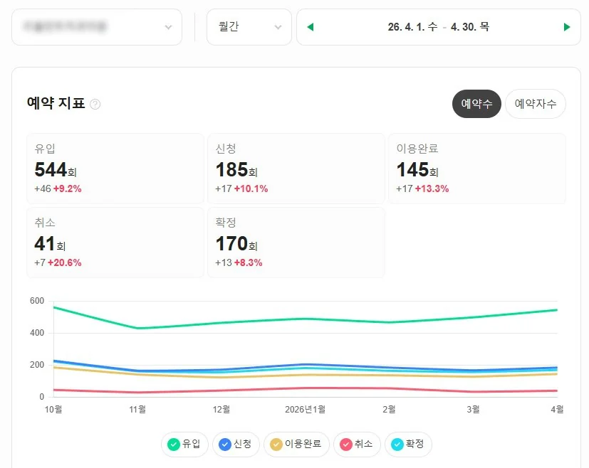 예약 지표 대시보드 캡처