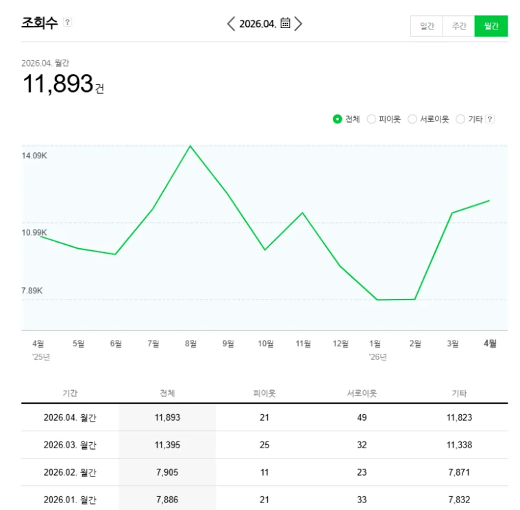 조회수 지표 대시보드 캡처