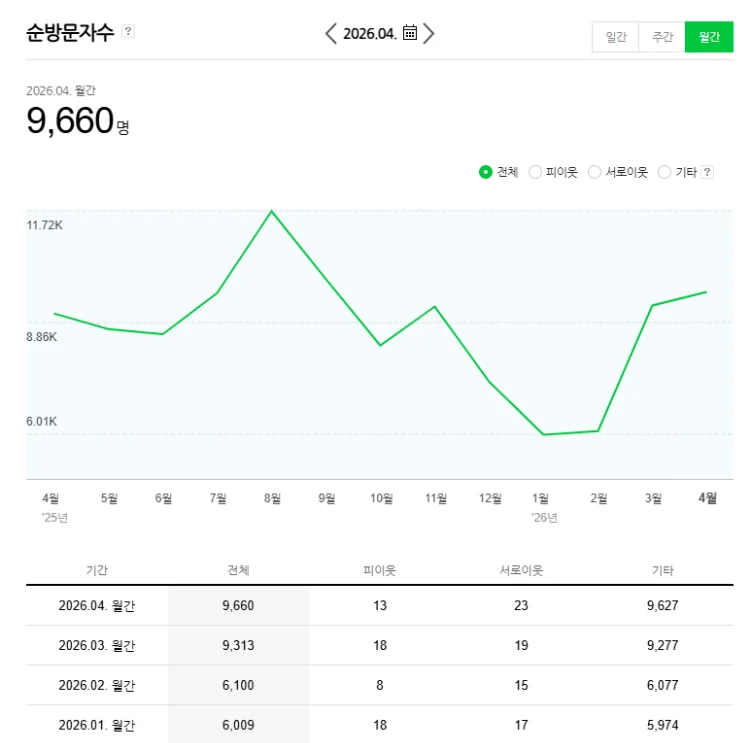 순방문자수 지표 대시보드 캡처