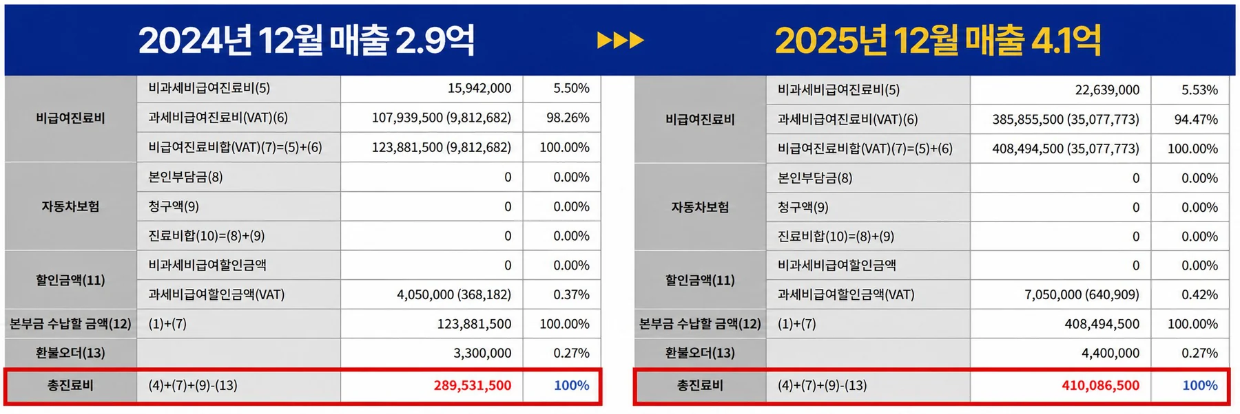 2024년 12월 월매출 2.9억에서 2025년 12월 4.1억으로 증가한 매출 그래프 캡처